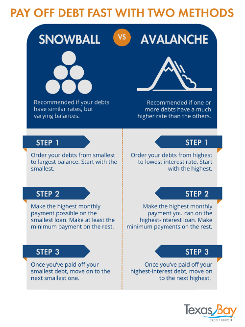 Snowball Method
Recommended if your debts have a similar APR, but varying amounts.
1.	Order your debts from smallest to largest balance. Begin with the smallest.
2.	Make the highest monthly payment possible on the smallest loan while making at least the minimum payment on the rest.
3.	Once you’ve paid off your smallest debt, move on to the next one.


Avalanche Method
Recommended if one or more debts have a much higher APR than the others.
1.	Order your debts from highest to lowest APR. Start with the highest.
2.	Make the highest monthly payment possible on the highest-interest loan while making at least the minimum payment on the rest.
3.	Once you’ve paid off your highest-interest debt, move on to the next highest.

